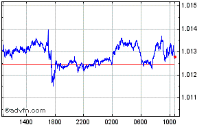 Singapore Dollar - Canadian Dollar Intraday Forex Chart